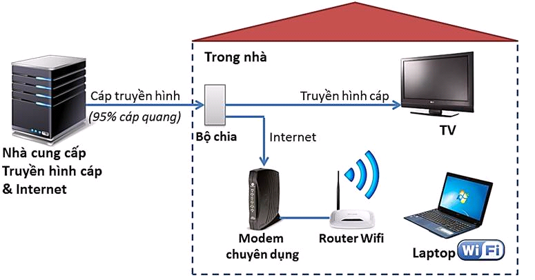Mô hình kết nối mạng internet VTVcab
